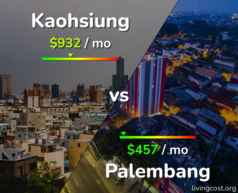 Cost of living in Kaohsiung vs Palembang infographic