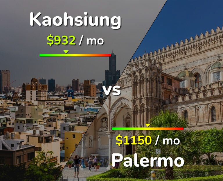 Cost of living in Kaohsiung vs Palermo infographic