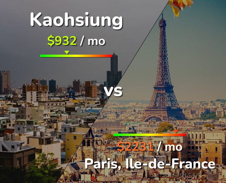 Cost of living in Kaohsiung vs Paris infographic