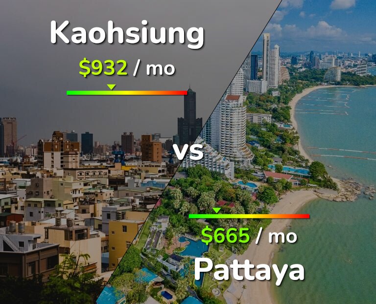 Cost of living in Kaohsiung vs Pattaya infographic
