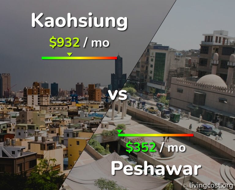Cost of living in Kaohsiung vs Peshawar infographic