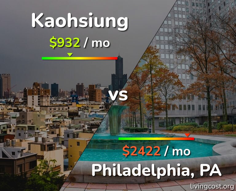 Cost of living in Kaohsiung vs Philadelphia infographic