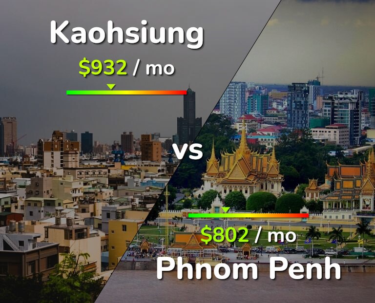 Cost of living in Kaohsiung vs Phnom Penh infographic