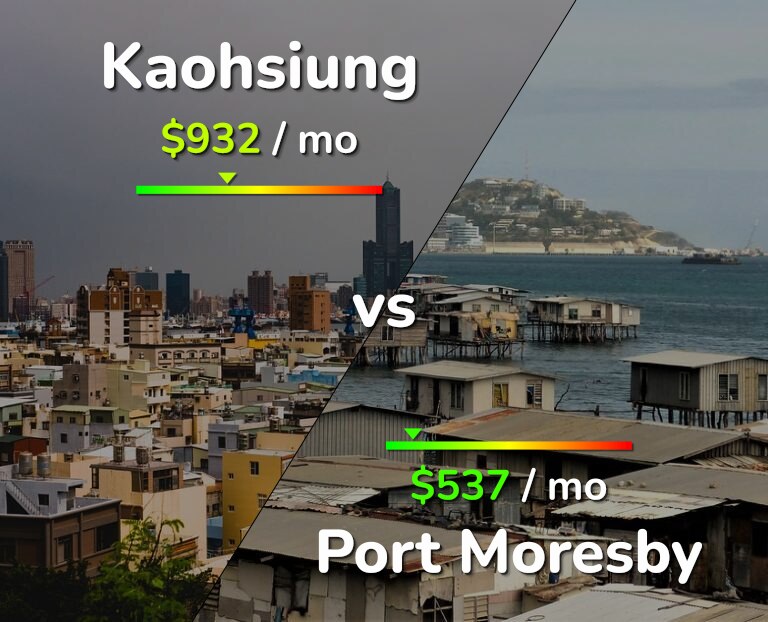 Cost of living in Kaohsiung vs Port Moresby infographic