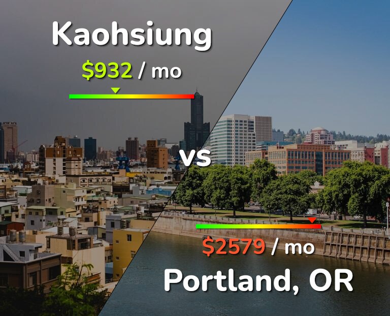 Cost of living in Kaohsiung vs Portland infographic