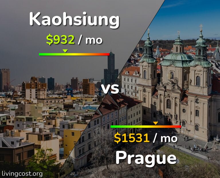 Cost of living in Kaohsiung vs Prague infographic