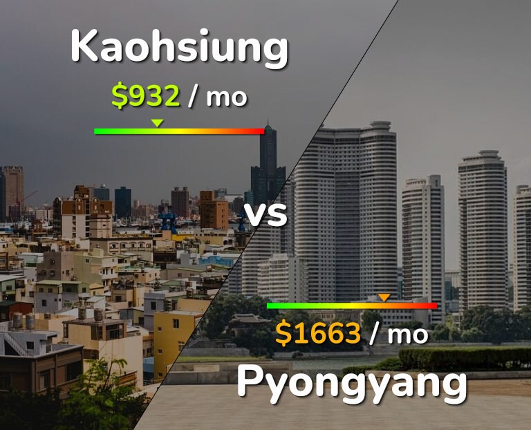 Cost of living in Kaohsiung vs Pyongyang infographic