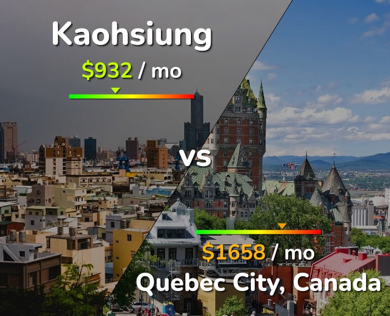 Cost of living in Kaohsiung vs Quebec City infographic