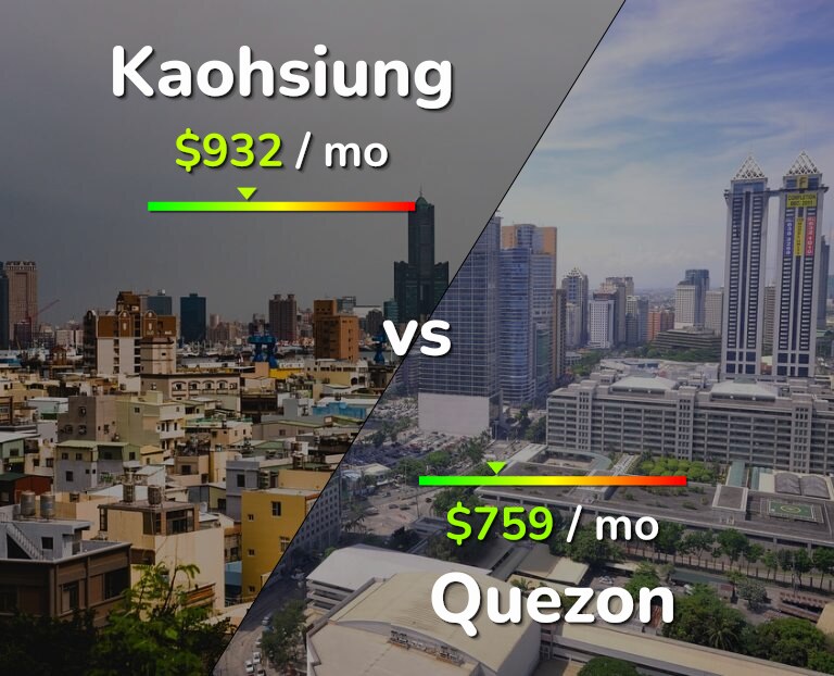 Cost of living in Kaohsiung vs Quezon infographic