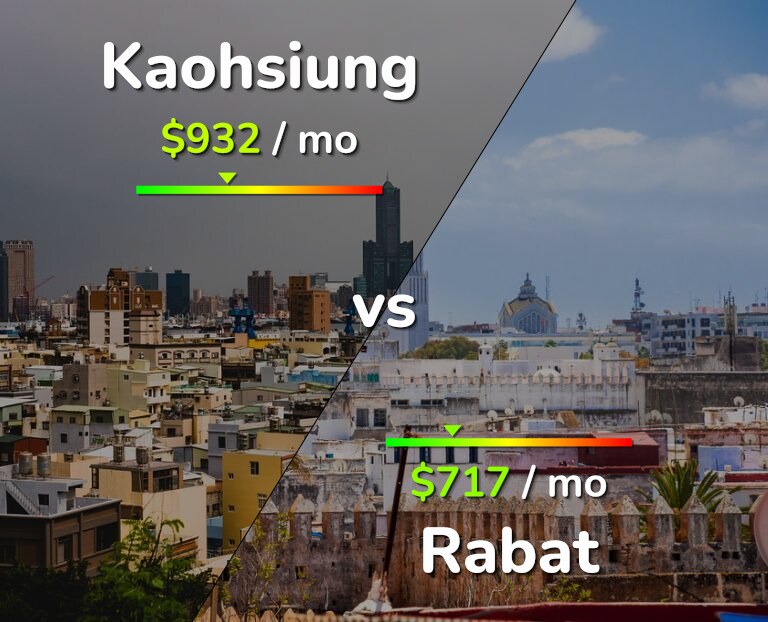 Cost of living in Kaohsiung vs Rabat infographic