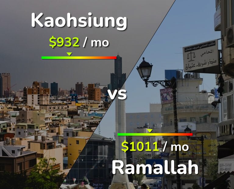 Cost of living in Kaohsiung vs Ramallah infographic