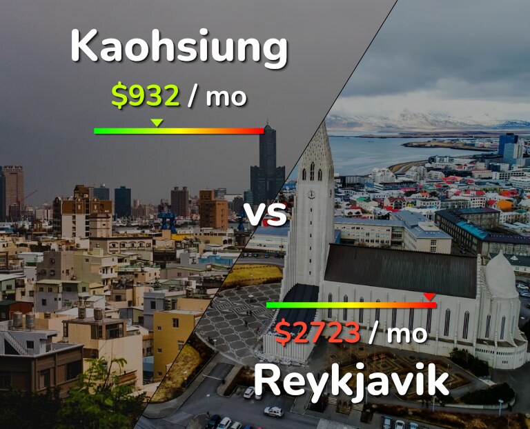 Cost of living in Kaohsiung vs Reykjavik infographic