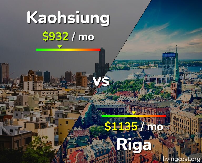 Cost of living in Kaohsiung vs Riga infographic