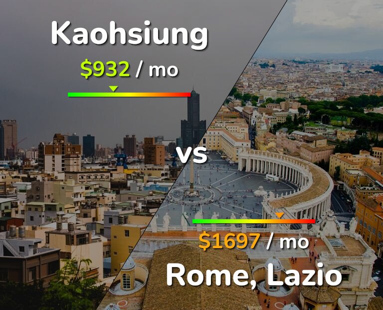 Cost of living in Kaohsiung vs Rome infographic