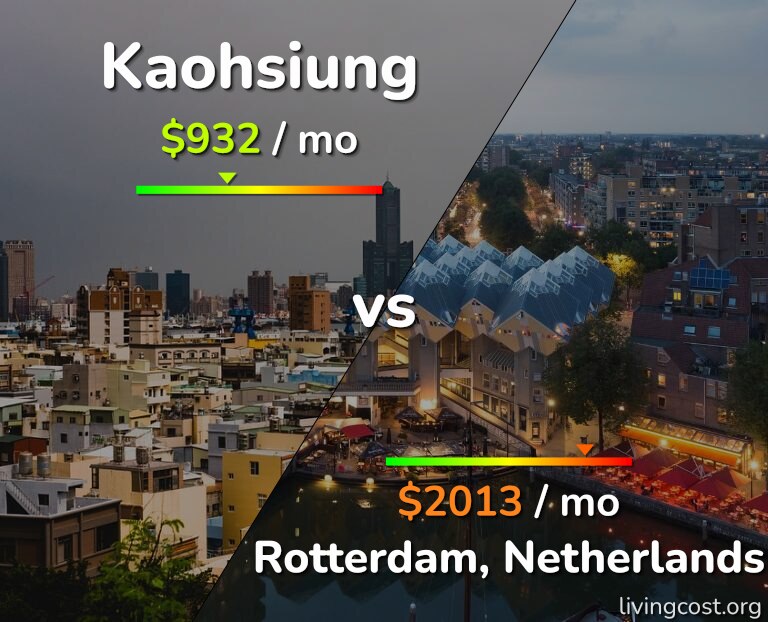 Cost of living in Kaohsiung vs Rotterdam infographic