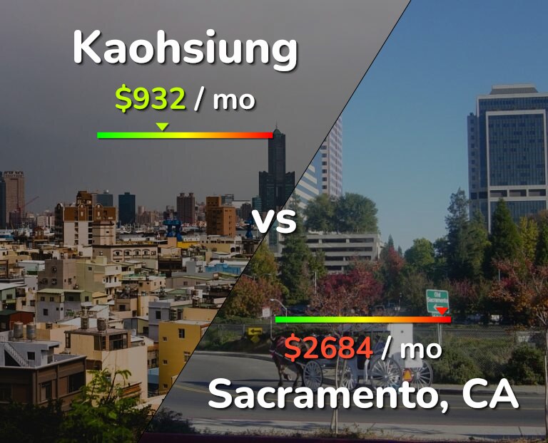 Cost of living in Kaohsiung vs Sacramento infographic