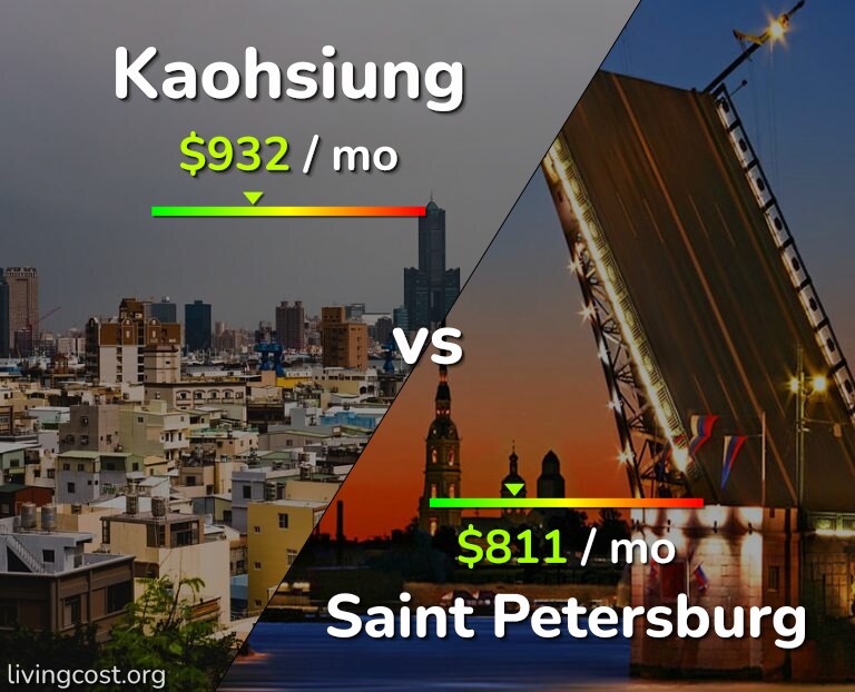 Cost of living in Kaohsiung vs Saint Petersburg infographic