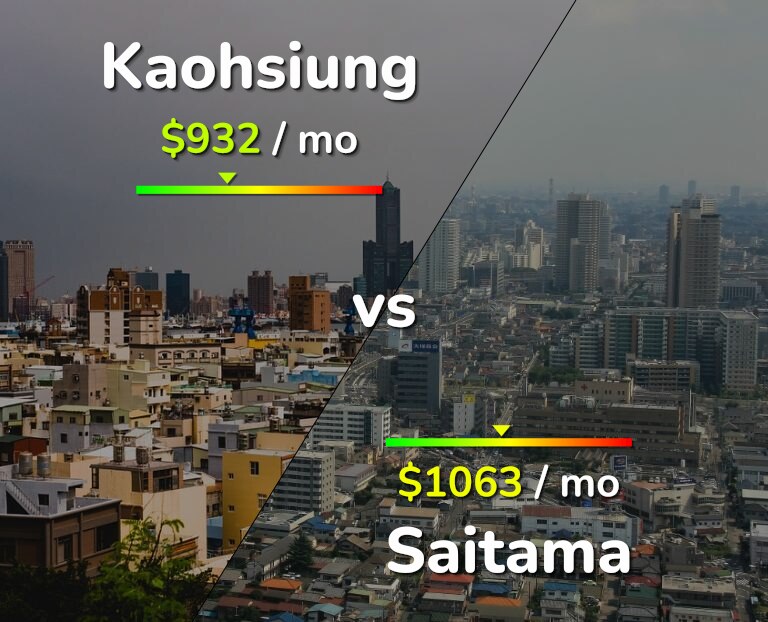 Cost of living in Kaohsiung vs Saitama infographic