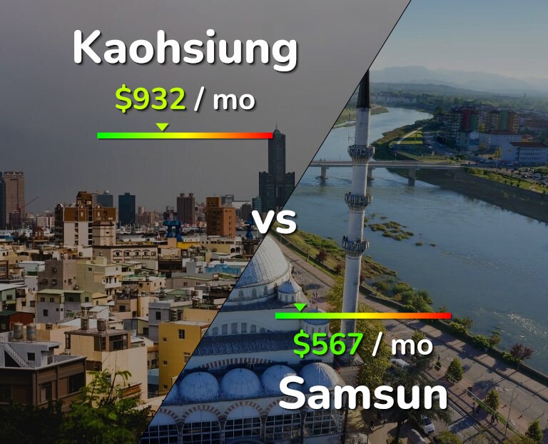 Cost of living in Kaohsiung vs Samsun infographic