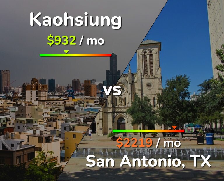 Cost of living in Kaohsiung vs San Antonio infographic