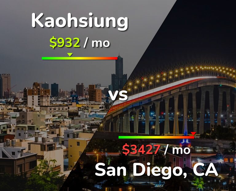 Cost of living in Kaohsiung vs San Diego infographic