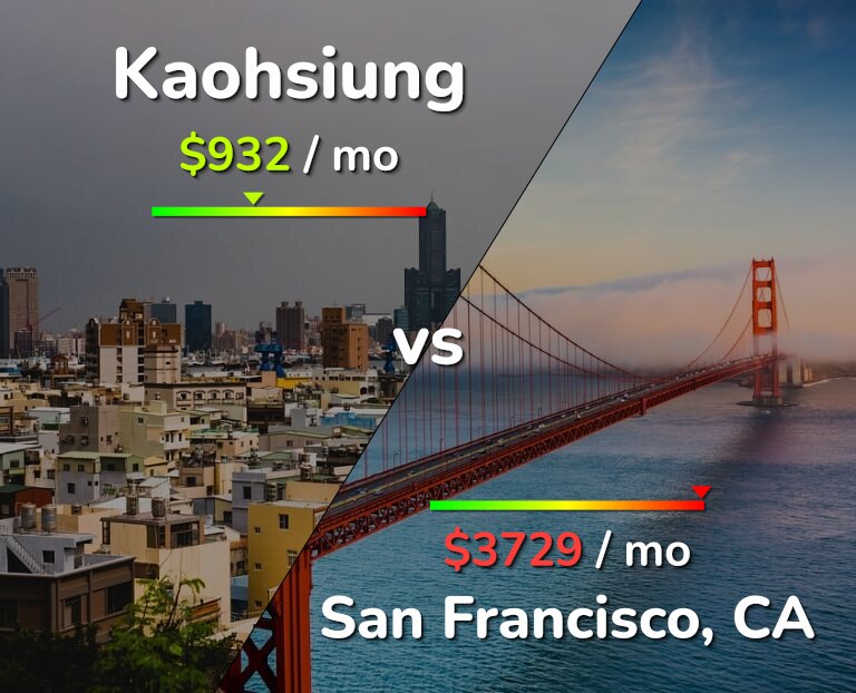 Cost of living in Kaohsiung vs San Francisco infographic