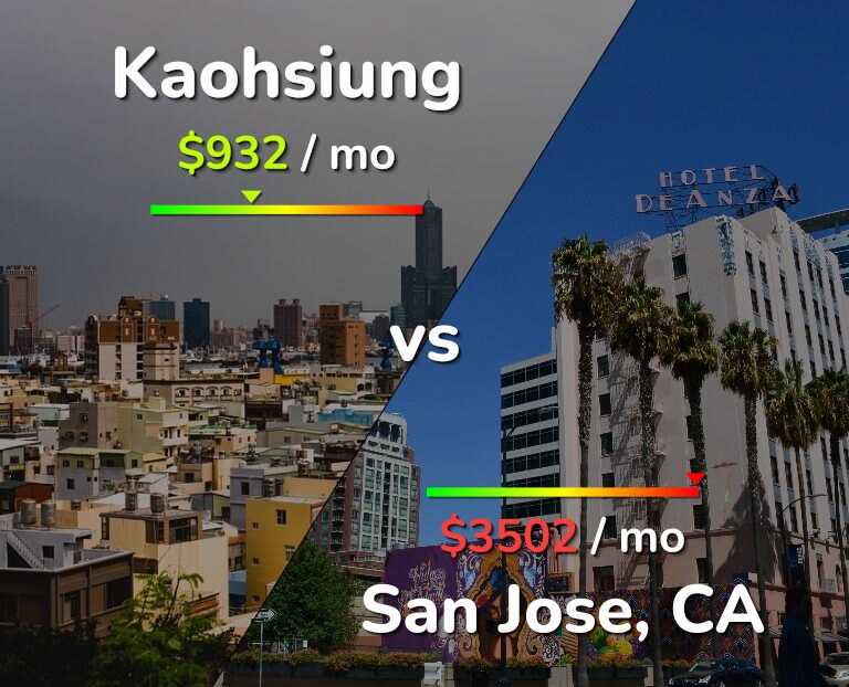 Cost of living in Kaohsiung vs San Jose, United States infographic