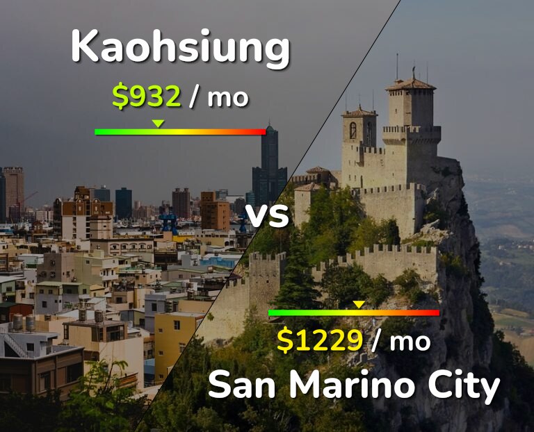 Cost of living in Kaohsiung vs San Marino City infographic