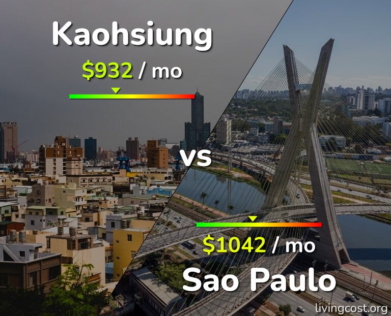 Cost of living in Kaohsiung vs Sao Paulo infographic