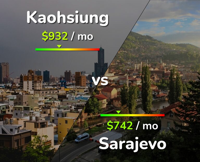 Cost of living in Kaohsiung vs Sarajevo infographic