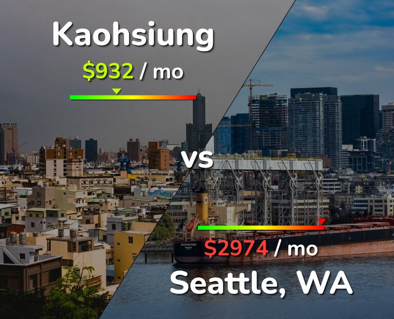 Cost of living in Kaohsiung vs Seattle infographic
