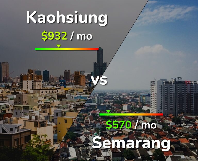 Cost of living in Kaohsiung vs Semarang infographic
