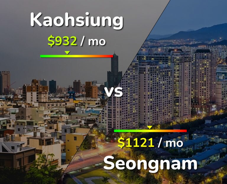 Cost of living in Kaohsiung vs Seongnam infographic