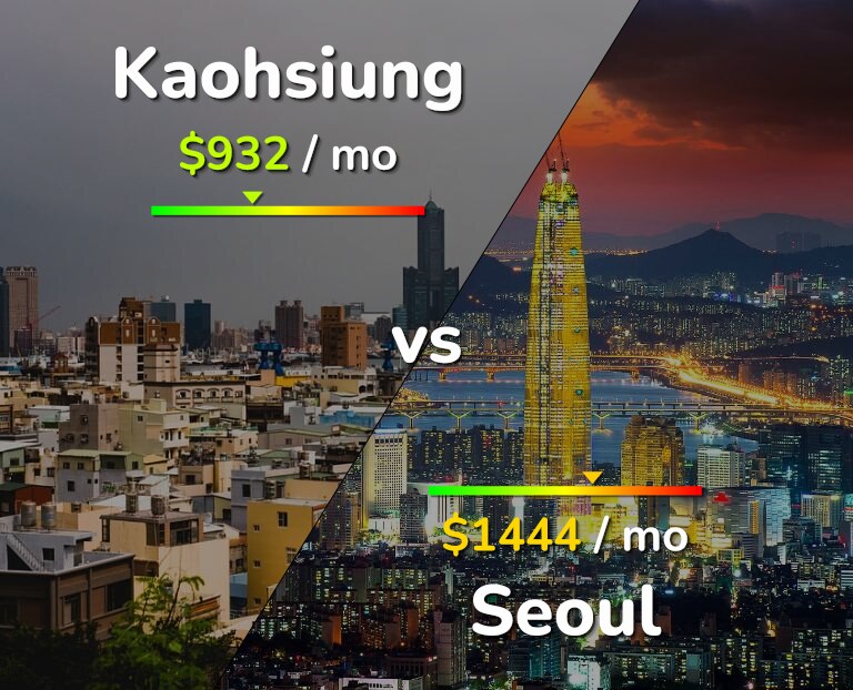 Cost of living in Kaohsiung vs Seoul infographic