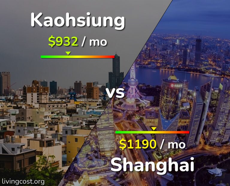 Cost of living in Kaohsiung vs Shanghai infographic