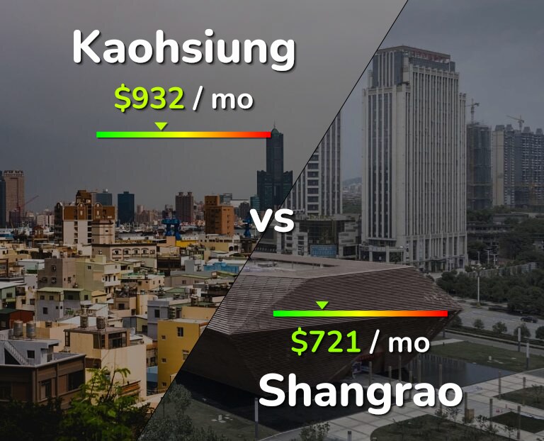 Cost of living in Kaohsiung vs Shangrao infographic