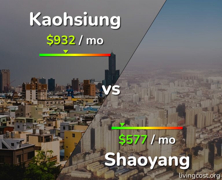 Cost of living in Kaohsiung vs Shaoyang infographic