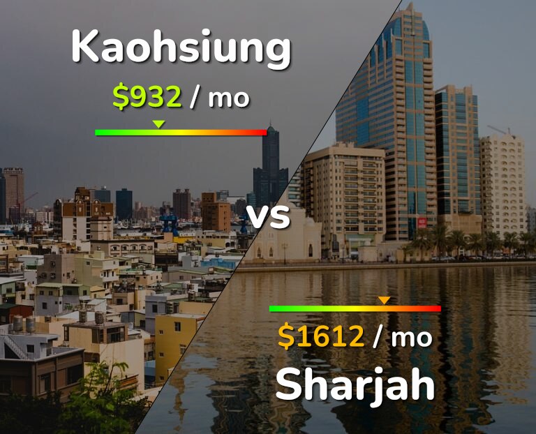 Cost of living in Kaohsiung vs Sharjah infographic