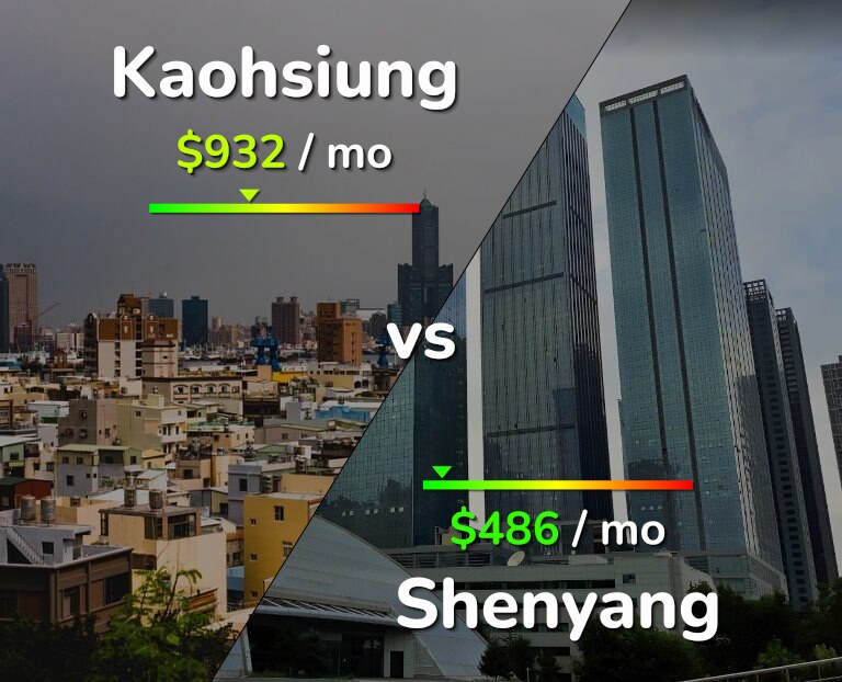 Cost of living in Kaohsiung vs Shenyang infographic
