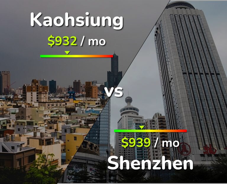 Cost of living in Kaohsiung vs Shenzhen infographic