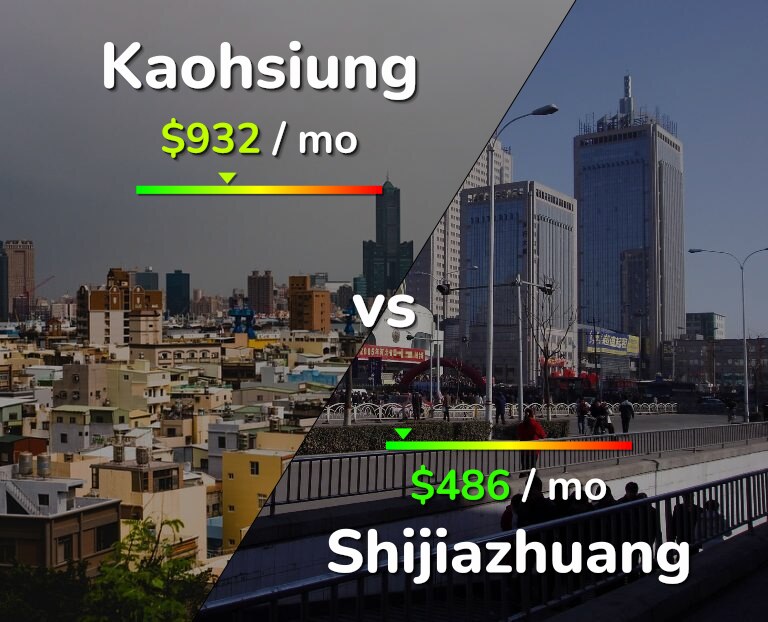 Cost of living in Kaohsiung vs Shijiazhuang infographic
