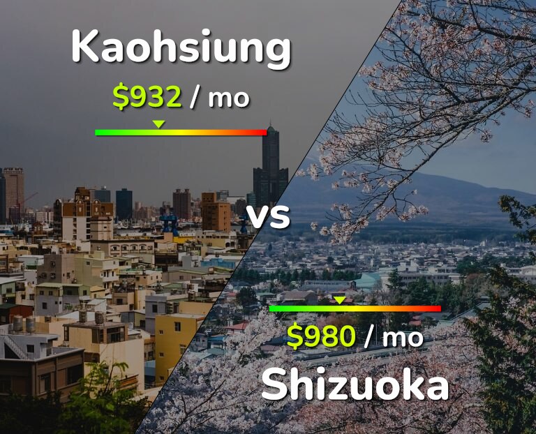 Cost of living in Kaohsiung vs Shizuoka infographic