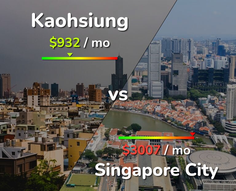 Cost of living in Kaohsiung vs Singapore City infographic