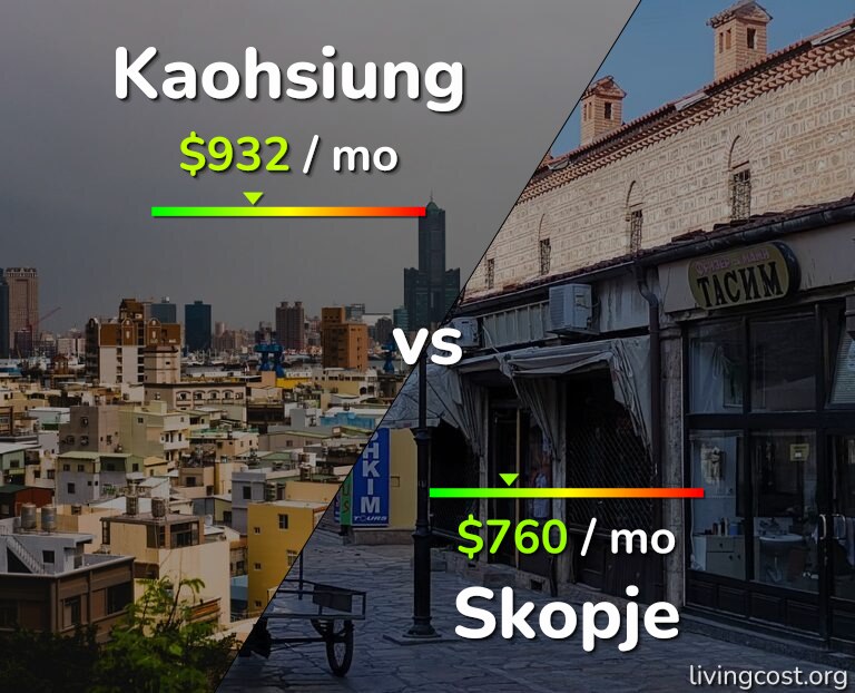 Cost of living in Kaohsiung vs Skopje infographic