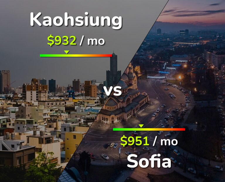 Cost of living in Kaohsiung vs Sofia infographic