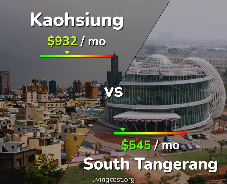 Cost of living in Kaohsiung vs South Tangerang infographic