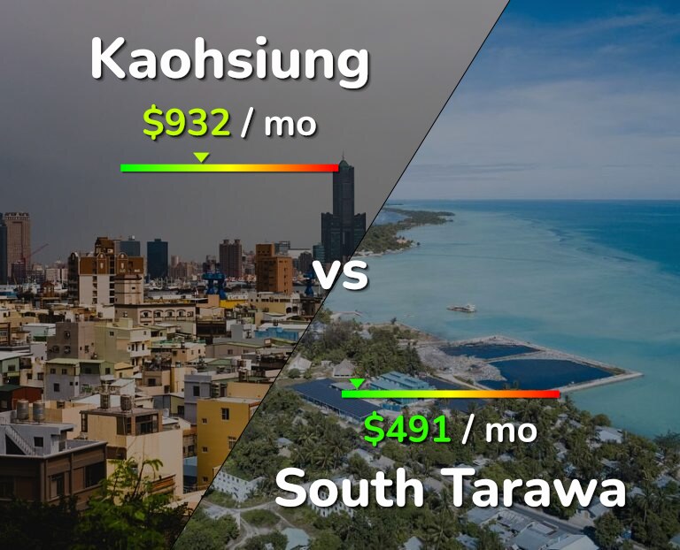 Cost of living in Kaohsiung vs South Tarawa infographic