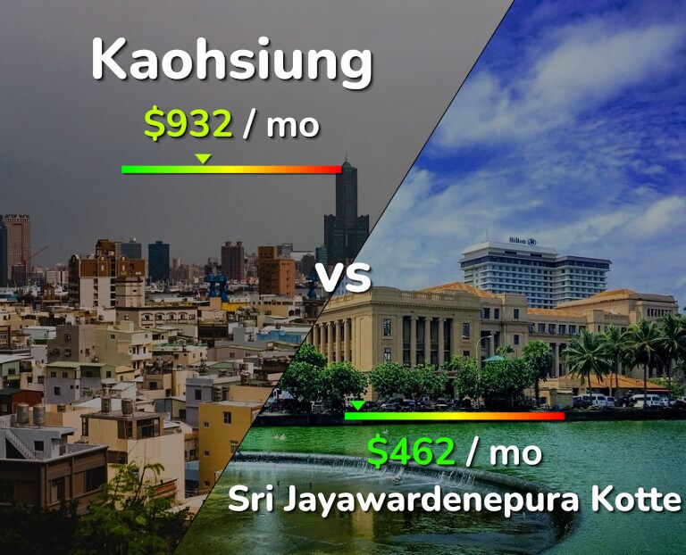 Cost of living in Kaohsiung vs Sri Jayawardenepura Kotte infographic
