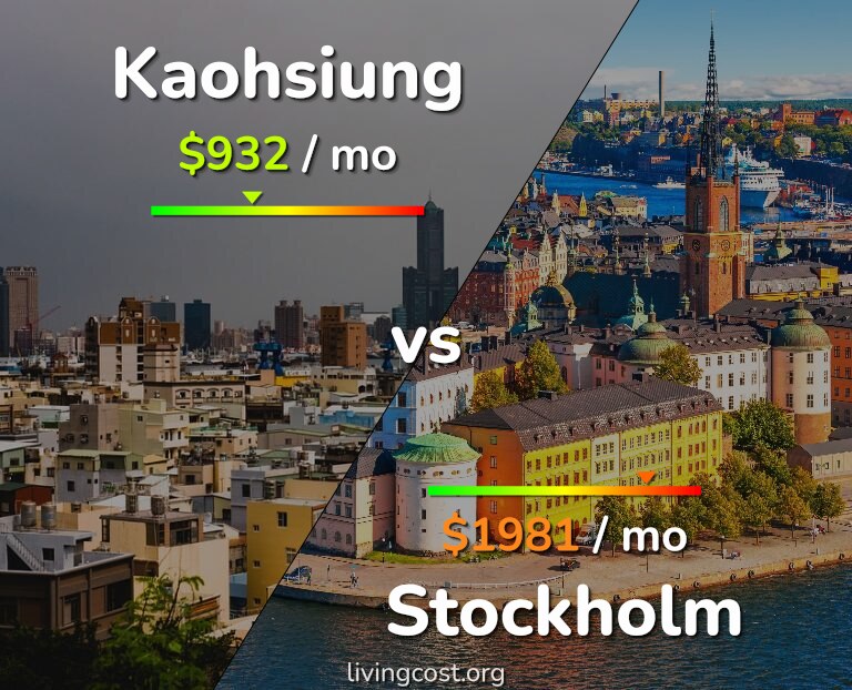 Cost of living in Kaohsiung vs Stockholm infographic