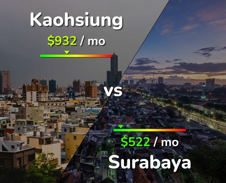 Cost of living in Kaohsiung vs Surabaya infographic
